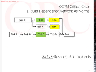 www.criticalpoint.co.uk
Task H
Task F
Task I
Task B Task C Task D
Task G
Task A Task J
Task E
CriticalPointConsulting
CCPM Critical Chain
1. Build Dependency Network As Normal
Include Resource Requirements
46
 