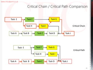 www.criticalpoint.co.uk
Critical Chain / Critical Path Comparison
Task E
Task H
Task F
Task I
Task B Task C Task D
Task G
Task A Task J
CriticalPointConsulting
Task H
Task F
Task I
Task B Task C Task D
Task G
Task A Task J
Task E
Critical Chain
Critical Path
49
 