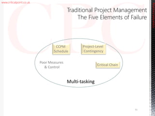 www.criticalpoint.co.uk
CriticalPointConsulting
Traditional Project Management
The Five Elements of Failure
Poor Measures
& Control
Multi-tasking
51
CCPM
Schedule
Project-Level
Contingency
Critical Chain
 