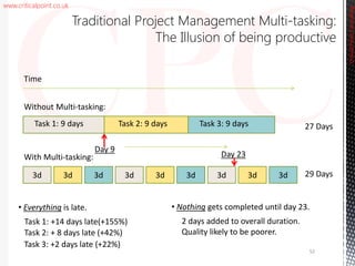 www.criticalpoint.co.uk
3d
Task 1: 9 days Task 2: 9 days Task 3: 9 days
Time
3d 3d3d 3d 3d 3d 3d 3d
Without Multi-tasking:
With Multi-tasking:
27 Days
29 Days
• Nothing gets completed until day 23.
2 days added to overall duration.
Quality likely to be poorer.
Day 23
Day 9
• Everything is late.
Task 1: +14 days late(+155%)
Task 2: + 8 days late (+42%)
Task 3: +2 days late (+22%)
CriticalPointConsulting
Traditional Project Management Multi-tasking:
The Illusion of being productive
52
 