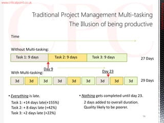 www.criticalpoint.co.uk
3d
Task 1: 9 days Task 2: 9 days Task 3: 9 days
Time
3d 3d3d 3d 3d 3d 3d 3d
Without Multi-tasking:
With Multi-tasking:
27 Days
29 Days
• Nothing gets completed until day 23.
2 days added to overall duration.
Quality likely to be poorer.
Day 23
Day 9
• Everything is late.
Task 1: +14 days late(+155%)
Task 2: + 8 days late (+42%)
Task 3: +2 days late (+22%)
Traditional Project Management Multi-tasking
The Illusion of being productive
CriticalPointConsulting
56
 
