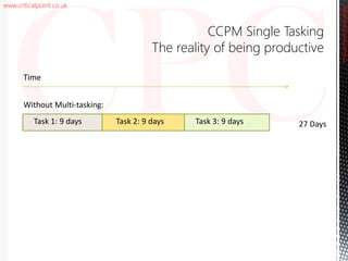 www.criticalpoint.co.uk
Task 1: 9 days Task 2: 9 days Task 3: 9 days
Time
Without Multi-tasking:
27 Days
CCPM Single Tasking
The reality of being productive
CriticalPointConsulting
 