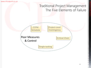 www.criticalpoint.co.uk
CriticalPointConsulting
Traditional Project Management
The Five Elements of Failure
Poor Measures
& Control
Multi-tasking
60
CCPM
Schedule
Project-Level
Contingency
Critical Chain
Single-tasking
 
