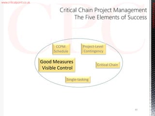 www.criticalpoint.co.uk
CriticalPointConsulting
Critical Chain Project Management
The Five Elements of Success
Multi-tasking
65
CCPM
Schedule
Project-Level
Contingency
Critical Chain
Single-tasking
Good Measures
Visible Control
 