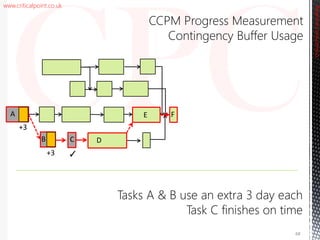 www.criticalpoint.co.uk
CriticalPointConsulting
CCPM Progress Measurement
Contingency Buffer Usage
68
+3
+3
A
B C D
E F
✓
 