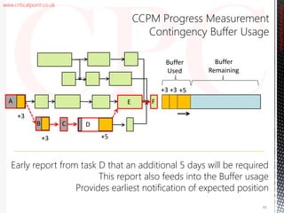 www.criticalpoint.co.uk
CriticalPointConsulting
CCPM Progress Measurement
Contingency Buffer Usage
Early report from task D that an additional 5 days will be required
This report also feeds into the Buffer usage
Provides earliest notification of expected position
70
Buffer
Used
+3
+3 +5
+3 +3
Buffer
Remaining
DCB
A E F
+5
 