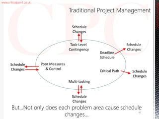 www.criticalpoint.co.uk
CriticalPointConsulting
Traditional Project Management
Schedule
Changes
Schedule
Changes
Schedule
Changes
Schedule
Changes
Schedule
Changes
82
Task-Level
Contingency
Poor Measures
& Control
Multi-tasking
Critical Path
Deadline
Schedule
But…Not only does each problem area cause schedule
changes…
 
