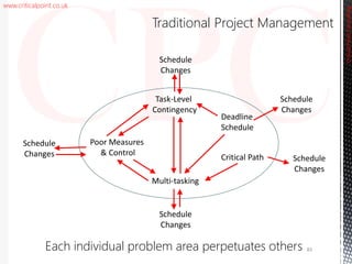 www.criticalpoint.co.uk
CriticalPointConsulting
Traditional Project Management
Schedule
Changes
Schedule
Changes
Schedule
Changes
Schedule
Changes
Schedule
Changes
83Each individual problem area perpetuates others
Task-Level
Contingency
Poor Measures
& Control
Multi-tasking
Critical Path
Deadline
Schedule
 