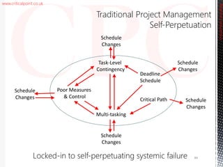 www.criticalpoint.co.uk
CriticalPointConsulting
Traditional Project Management
Self-Perpetuation
Schedule
Changes
Schedule
Changes
Schedule
Changes
Schedule
Changes
Schedule
Changes
84Locked-in to self-perpetuating systemic failure
Task-Level
Contingency
Poor Measures
& Control
Multi-tasking
Critical Path
Deadline
Schedule
 