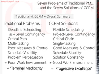 www.criticalpoint.co.uk
CriticalPointConsulting
Seven Problems of Traditional PM…
…and the Seven Solutions of CCPM
Traditional Problems:
Deadline Scheduling
Task-Level Contingency
Critical Path
Multi-tasking
Poor Measures & Control
Schedule Volatility
Problem Perpetuation
86
CCPM Solutions:
Flexible Scheduling
Project-Level Contingency
Critical Chain
Single-tasking
Good Measures & Control
Schedule Stability
Solution Constancy
Traditional v’s CCPM – Overall Summary
+ Poor Work Environment
= ‘Progressive Excellence’
+ Good Work Environment
= ‘Terminal Mediocrity’
 
