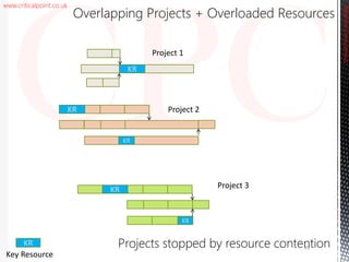 www.criticalpoint.co.uk
KR
KR
CriticalPointConsulting
Overlapping Projects + Overloaded Resources
KR
KR
KR
Key Resource
KR
Project 1
Project 2
Project 3
89Projects stopped by resource contention
 