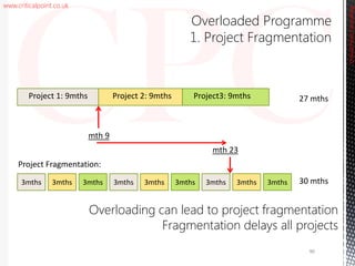 www.criticalpoint.co.uk
CriticalPointConsulting
3mths
Project 1: 9mths Project 2: 9mths Project3: 9mths
3mths 3mths3mths 3mths 3mths 3mths 3mths 3mths
Project Fragmentation:
27 mths
30 mths
mth 23
mth 9
Overloaded Programme
1. Project Fragmentation
Overloading can lead to project fragmentation
Fragmentation delays all projects
90
 