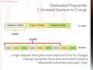 www.criticalpoint.co.uk
CriticalPointConsulting
3mths
Project 1: 9 mths Project 2: 9mths Project3: 9mths
3mths 3mths3mths 3mths 3mths 3mths 3mths 3mths
27 mths
30 mths
Overloaded Programme
2. Increased Exposure to Change
9 mths
21 mths
Longer elapsed time gives more exposure time for changes
Changes generate more work and extend projects
Meanwhile unfinished work gets ‘rusty’
91
 