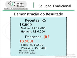 Solução Tradicional

Demonstração do Resultado
     Receitas: R$
  18.600
   Mulher: R$ 12.600
   Homem: R$ 6.000

     Despesas: (R$
  18.900)
   Fixas: R$ 10.500
   Variáveis: R$ 8.400
  Mulher: R$ 5.400
  Homem: R$ 3.000
 