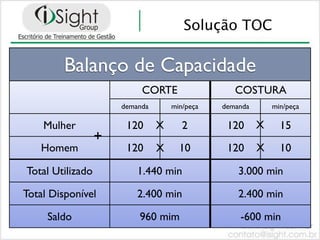 Solução TOC

        Balanço de Capacidade
                           CORTE                  COSTURA
                      demanda       min/peça   demanda       min/peça

    Mulher             120      X      2        120      X     15
                  +
   Homem               120      X     10        120      X     10

Total Utilizado           1.440 min                3.000 min

Total Disponível          2.400 min                2.400 min

     Saldo                960 mim                  -600 min
 