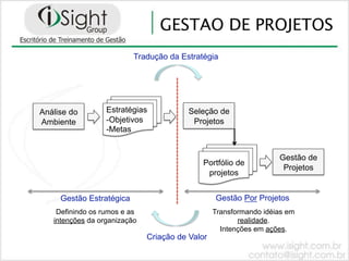 GESTAO DE PROJETOS
                          Tradução da Estratégia




Análise do        Estratégias            Seleção de
Ambiente          -! bjetivos
                   O                      Projetos
                  -! etas
                   M


                                                                   Gestão de
                                            Portfólio de
                                                                    Projetos
                                             projetos


     Gestão Estratégica                          Gestão Por Projetos
    Definindo os rumos e as                      Transformando idéias em
   intenções da organização                             realidade.
                                                   Intenções em ações.
                              Criação de Valor
 