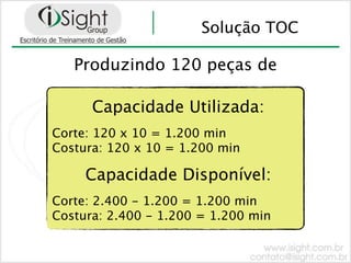 Solução TOC

   Produzindo 120 peças de

      Capacidade Utilizada:
Corte: 120 x 10 = 1.200 min
Costura: 120 x 10 = 1.200 min

     Capacidade Disponível:
Corte: 2.400 - 1.200 = 1.200 min
Costura: 2.400 - 1.200 = 1.200 min
 