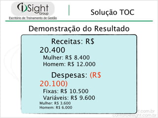 Solução TOC

Demonstração do Resultado
     Receitas: R$
  20.400
   Mulher: R$ 8.400
   Homem: R$ 12.000

     Despesas: (R$
  20.100)
   Fixas: R$ 10.500
   Variáveis: R$ 9.600
  Mulher: R$ 3.600
  Homem: R$ 6.000
 