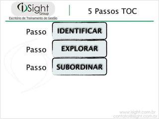 5 Passos TOC

Passo   IDENTIFICAR

Passo    EXPLORAR

Passo   SUBORDINAR
 