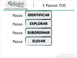 5 Passos TOC

Passo   IDENTIFICAR

Passo    EXPLORAR

Passo   SUBORDINAR

Passo     ELEVAR
 