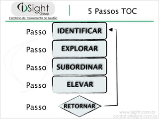 5 Passos TOC

Passo   IDENTIFICAR

Passo    EXPLORAR

Passo   SUBORDINAR

Passo     ELEVAR


Passo    RETORNAR
 
