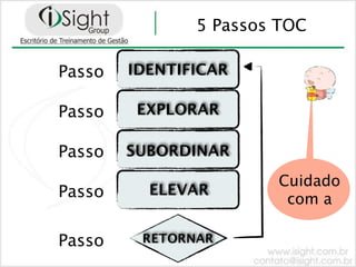 5 Passos TOC

Passo   IDENTIFICAR

Passo    EXPLORAR

Passo   SUBORDINAR
                       Cuidado
Passo     ELEVAR
                        com a

Passo    RETORNAR
 