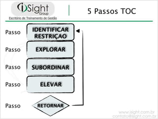 5 Passos TOC

Passo   IDENTIFICAR
         RESTRIÇAO

Passo    EXPLORAR


Passo   SUBORDINAR


Passo     ELEVAR


Passo    RETORNAR
 