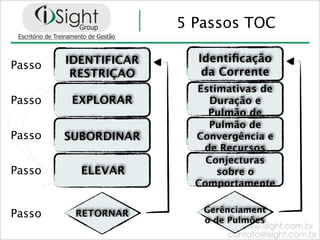 5 Passos TOC

        IDENTIFICAR     Identiﬁcação
Passo
         RESTRIÇAO       da Corrente
                        Estimativas de
Passo    EXPLORAR          Duração e
                          Pulmão de
                           Pulmão de
Passo   SUBORDINAR      Convergência e
                         de Recursos
                          Conjecturas
Passo     ELEVAR            sobre o
                        Comportamente

                         Gerênciament
Passo    RETORNAR
                         o de Pulmões
 