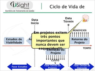 Ciclo de Vida de

                                                Data
                     Data
                                               Términ
                    Início
                                                  o
                                                    BENEFICIOS
                      Em projetos exitem
                            três pontos
Estudos de         Autoriza         Produto do Retorno do
                        importantes que
                                GO
                                      Projeto
Viabilidade          do?                         Projeto
                       nunca devem ser
                           NO GO
                          esquecidos!!!!
                                Execução do
                                                       TEMPO

                                  Projeto

                                   CUSTO
                                     S
                             Fase: Gestão de            Fase: Gestão de
   Fase: Estudos                Projetos                   Operação
 