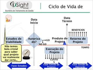 Ciclo de Vida de

                                                       Data
                         Data
                                                      Términ
                        Início
                                                         o
                                                           BENEFICIOS



  Estudos de           Autoriza             Produto do Retorno do
                                      GO
  Viabilidade            do?                  Projeto    Projeto
                                 NO GO
  Não temos                                                            TEMPO
 bola cristal                         Execução do
  para saber                            Projeto
 qual projeto
vai realmente
  dar certo...                             CUSTO
                                             S
                                    Fase: Gestão de            Fase: Gestão de
       Fase: Estudos                   Projetos                   Operação
 