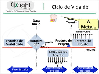 Ciclo de Vida de

                                                   Data
                     Data
                    Início
                                                  Términ        A
                                                     o
                                                              Meta...
                                                       BENEFICIOS



Estudos de         Autoriza             Produto do Retorno do
                                  GO
Viabilidade          do?                  Projeto    Projeto
                             NO GO
                                                                   TEMPO
                                  Execução do
                                    Projeto

                                       CUSTO
                                         S
                                Fase: Gestão de            Fase: Gestão de
   Fase: Estudos                   Projetos                   Operação
 