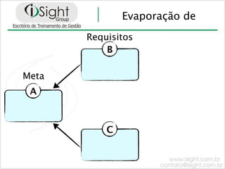 Evaporação de
       Requisitos
           B

Meta
 A



           C
 