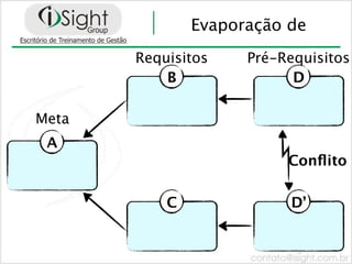 Evaporação de
       Requisitos    Pré-Requisitos
           B               D

Meta
 A
                          Conﬂito

           C              D’
 