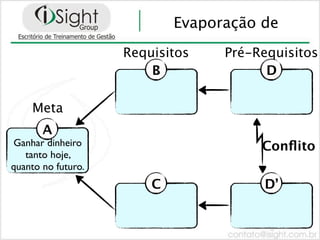 Evaporação de
                    Requisitos    Pré-Requisitos
                        B               D

    Meta
       A
Ganhar dinheiro                        Conﬂito
   tanto hoje,
quanto no futuro.
                        C              D’
 