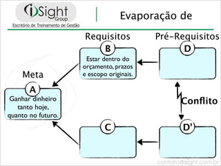 Evaporação de
                    Requisitos            Pré-Requisitos
                        B                       D
                     Estar dentro do
                    orçamento, prazos
    Meta            e escopo originais.

       A
Ganhar dinheiro                                Conﬂito
   tanto hoje,
quanto no futuro.
                            C                  D’
 