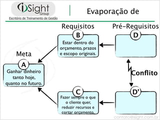 Evaporação de
                    Requisitos            Pré-Requisitos
                        B                       D
                     Estar dentro do
                    orçamento, prazos
    Meta            e escopo originais.

       A
Ganhar dinheiro                                Conﬂito
   tanto hoje,
quanto no futuro.
                            C                  D’
                    Fazer sempre o que
                       o cliente quer,
                     reduzir recursos e
                     cortar orçamento.
 