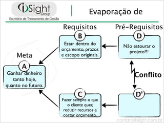 Evaporação de
                    Requisitos            Pré-Requisitos
                        B                       D
                     Estar dentro do        Não estourar o
                    orçamento, prazos         projeto!!!
    Meta            e escopo originais.

       A
Ganhar dinheiro                                 Conﬂito
   tanto hoje,
quanto no futuro.
                            C                    D’
                    Fazer sempre o que
                       o cliente quer,
                     reduzir recursos e
                     cortar orçamento.
 