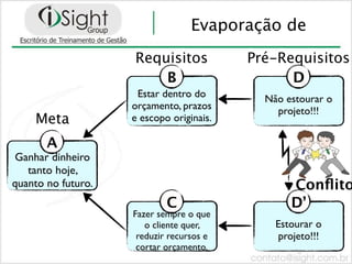 Evaporação de
                    Requisitos            Pré-Requisitos
                        B                       D
                     Estar dentro do        Não estourar o
                    orçamento, prazos         projeto!!!
    Meta            e escopo originais.

       A
Ganhar dinheiro
   tanto hoje,
quanto no futuro.                                Conﬂito
                            C                    D’
                    Fazer sempre o que
                       o cliente quer,        Estourar o
                     reduzir recursos e       projeto!!!
                     cortar orçamento.
 