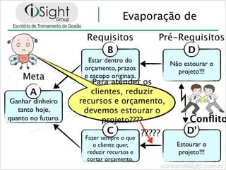 Evaporação de
                     Requisitos                Pré-Requisitos
                         B                           D
                      Estar dentro do              Não estourar o
                     orçamento, prazos               projeto!!!
    Meta             e escopo originais.
                       Para atender os
       A               clientes, reduzir
Ganhar dinheiro     recursos e orçamento,
   tanto hoje,       devemos estourar o
quanto no futuro.         projeto????                   Conﬂito
                             C             ?????        D’
                     Fazer sempre o que
                        o cliente quer,              Estourar o
                      reduzir recursos e             projeto!!!
                      cortar orçamento.
 