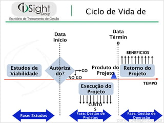Ciclo de Vida de

                                                   Data
                     Data
                                                  Términ
                    Início
                                                     o
                                                       BENEFICIOS



Estudos de         Autoriza             Produto do Retorno do
                                  GO
Viabilidade          do?                  Projeto    Projeto
                             NO GO
                                                                   TEMPO
                                  Execução do
                                    Projeto

                                       CUSTO
                                         S
                                Fase: Gestão de            Fase: Gestão de
   Fase: Estudos                   Projetos                   Operação
 
