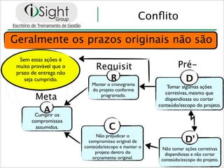 Conﬂito

Geralmente os prazos originais não são
  Sem estas ações é
 muito provável que o        Requisit                        Pré-
 prazo de entrega não
    seja cumprido.              B                                D
                           Manter o cronograma
                                                         Tomar algumas ações
                           do projeto conforme
                                                        corretivas, mesmo que
        Meta                   programado.
                                                        dispendiosas ou cortar
                                                     conteúdo/escopo do projeto.
           A os
        Cumprir
       compromissos
         assumidos.                C
                             Não prejudicar o
                          compromisso original de                D’
                        conteúdo/escopo e manter o     Não tomar ações corretivas
                             projeto dentro do          dispendiosas e não cortar
                            orçnamento original.      conteúdo/escopo do projeto.
 