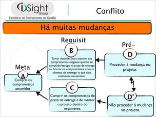 Conﬂito

               Há muitas mudanças
                          Requisit
                                                                Pré-
                                B
                   Tomar decisões para atender aos
                                                                   D
                  compromissos originais quanto ao
                                                          Proceder à mudança no
 Meta            conteúdo/escopo e prazo de entrega
                 ou honrar os compromissos, com os               projeto.
                    clientes, de entregar o que eles
    A os
 Cumprir
                         realmente necessitam.

compromissos
  assumidos.                     C
                 Cumprir os compromissos de
                 prazo de entrega e de manter
                                                                   D’
                     o projeto dentro do                  Não proceder à mudança
                          orçamento.                            no projeto.
 