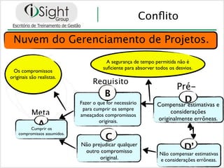 Conﬂito

 Nuvem do Gerenciamento de Projetos.
                                         A segurança de tempo permitida não é
                                        suﬁciente para absorver todos os desvios.
 Os compromissos
originais são realistas.
                                   Requisito
                                                                     Pré-
                                         B
                              Fazer o que for necessário                D
                                                                Compensar estimativas e
                               para cumprir os sempre
           Meta               ameaçados compromissos
                                                                      considerações
                                                                 originalmente errõneas.
             A os
           Cumprir
                                       originais.


                                         C
    compromissos assumidos.

                              Não prejudicar qualquer
                               outro compromisso
                                                                             D’
                                                                 Não compensar estimativas
                                     original.                   e considerações errõneas.
 