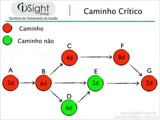 Caminho Crítico

     Caminho

     Caminho não
                   C             F
                   4d           8d

A           B             E               G
2d         6d             2d              2d

                   D
                   6d
 