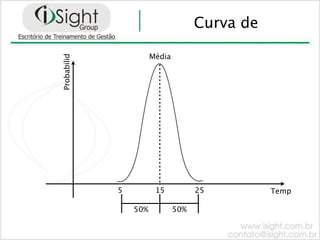 Curva de

                       Média
Probabilid




             5          15           25         Temp

                 50%           50%
 