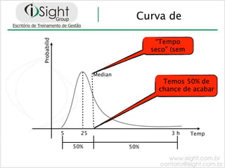 Curva de

Probabilid
                                        “Tempo
                                       seco” (sem


                        Median
                                          Temos 50% de
                                         chance de acabar




             5     25                        3h     Temp

                 50%             50%
 