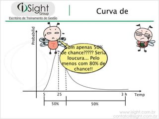 Curva de

Probabilid


                        Com apenas 50%
                       deMedian
                          chance????? Seria
                         loucura... Pelo
                       menos com 80% de
                             chance!!




             5     25                         3h   Temp

                 50%                50%
 