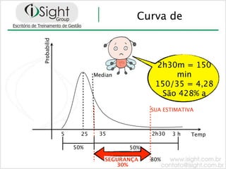 Curva de

Probabilid


                                        2h30m = 150
                        Median               min
                                        150/35 = 4,28
                                         São 428% a
                                       SUA ESTIMATIVA



             5     25    35            2h30   3h    Temp

                 50%             50%

                           SEGURANÇA   80%
                              30%
 