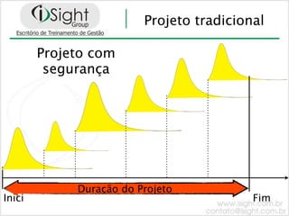 Projeto tradicional

        Projeto com
         segurança




             Duração do Projeto
Iníci                                     Fim
 