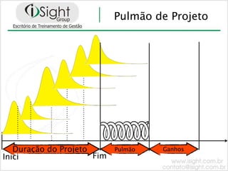 Pulmão de Projeto




   Duração do Projeto       Pulmão   Ganhos
Iníci                 Fim
 